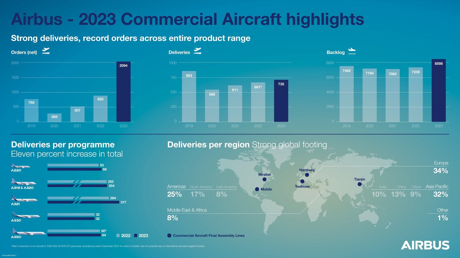 Infográfico de Airbus para el año 2023