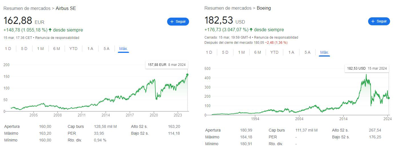 Valor en bolsa de Airbus y Boeing desde su salida al mercado de valores.